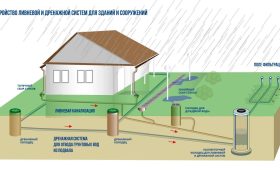 Установка коллектора для ливневой канализации