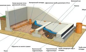 Пластовый дренаж внутри подвала